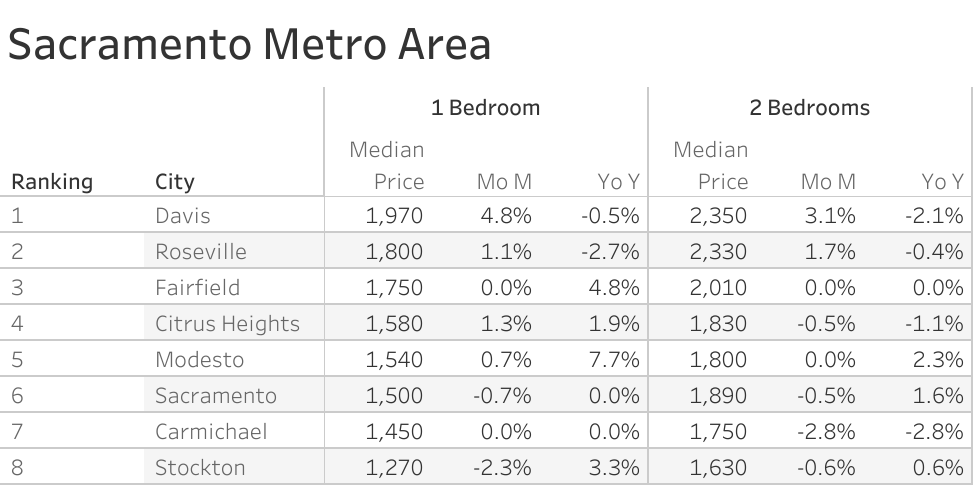 Full data table of Sacramento metro city rent prices and their respective month-over-month and year-over-year changes