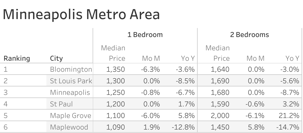 Full data table of Minneapolis metro city rent prices and their respective month-over-month and year-over-year changes