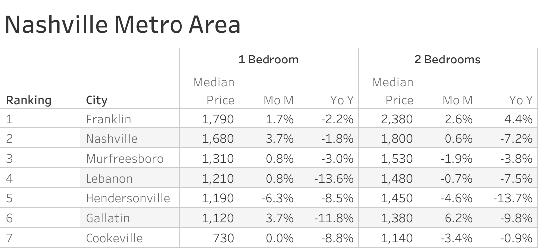 Full data table of Nashville metro city rent prices and their respective month-over-month and year-over-year changes