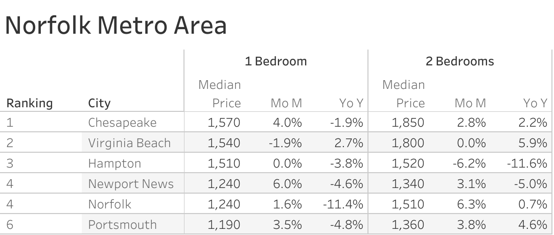 Full data table of Norfolk metro city rent prices and their respective month-over-month and year-over-year changes