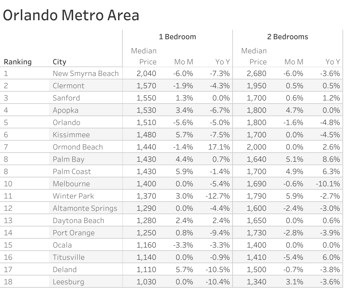 Full data table of Orlando metro city rent prices and their respective month-over-month and year-over-year changes