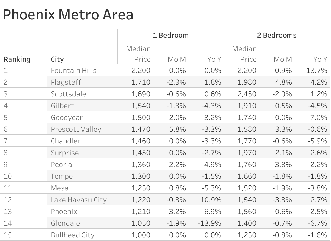 Full data table of Phoenix metro city rent prices and their respective month-over-month and year-over-year changes