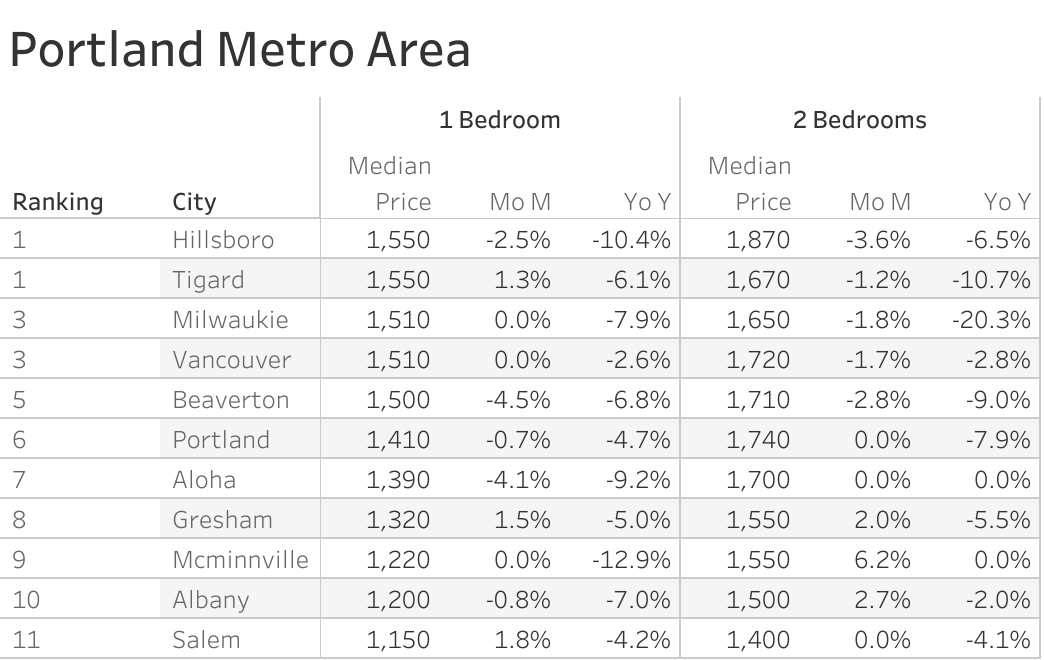 Full data table of Portland metro city rent prices and their respective month-over-month and year-over-year changes