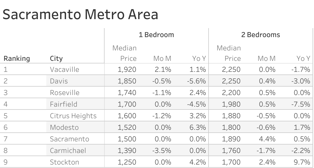 Full data table of Sacramento metro city rent prices and their respective month-over-month and year-over-year changes