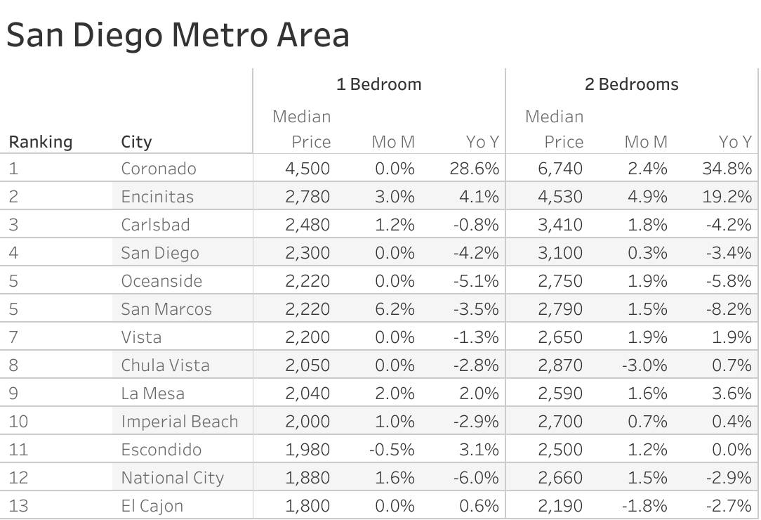 Full data table of San Diego metro city rent prices and their respective month-over-month and year-over-year changes