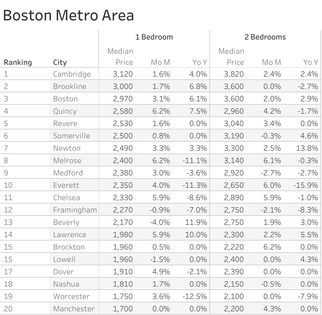Full data table of Boston metro city rent prices and their respective month-over-month and year-over-year changes