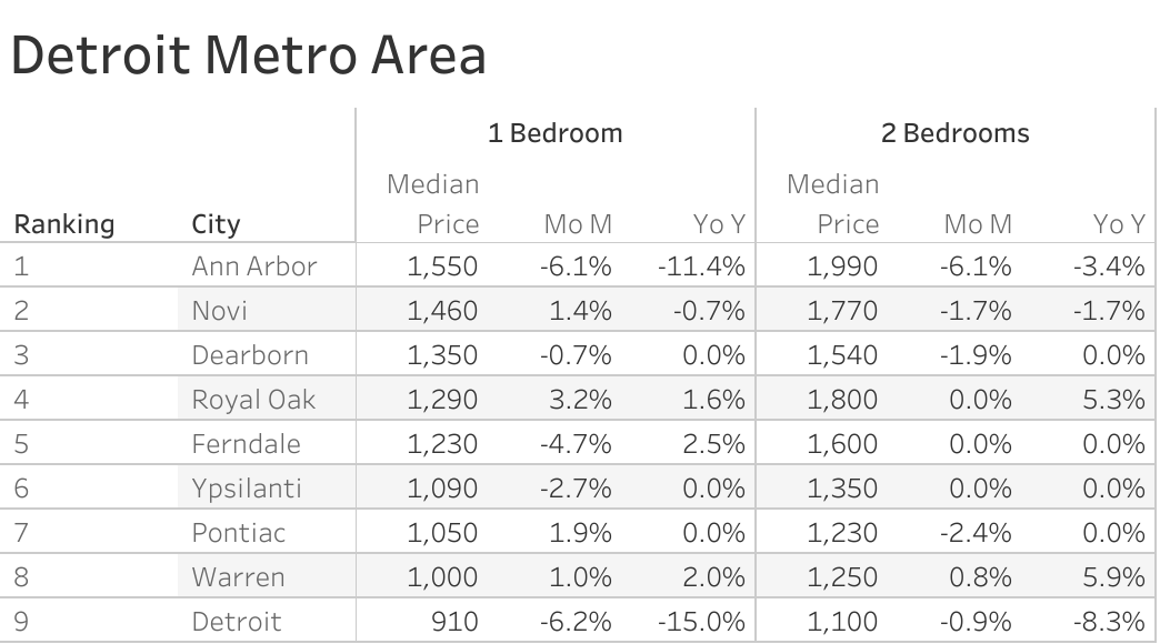 Full data table of Detroit metro city rent prices and their respective month-over-month and year-over-year changes