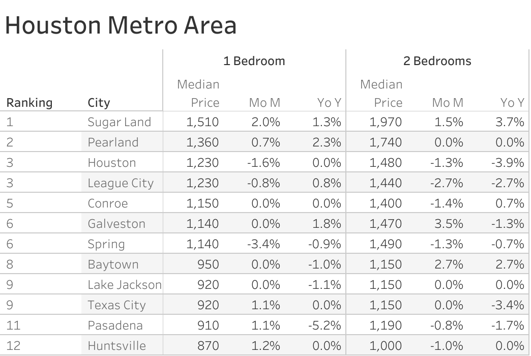 Full data table of Houston metro city rent prices and their respective month-over-month and year-over-year changes