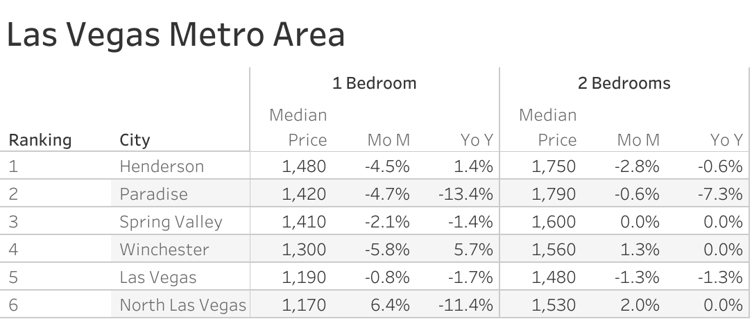 Full data table of Las Vegas metro city rent prices and their respective month-over-month and year-over-year changes