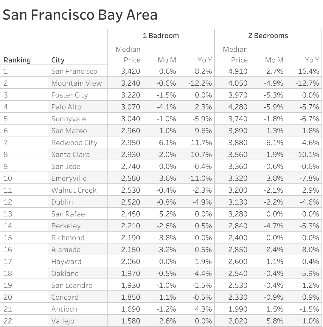 Full data table of San Francisco Bay Area metro city rent prices and their respective month-over-month and year-over-year changes