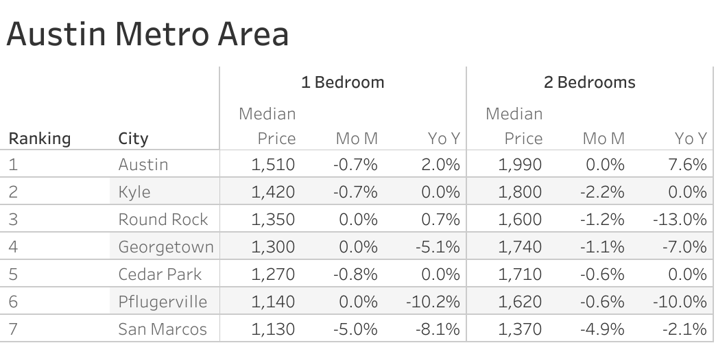 Full data table of Austin metro city rent prices and their respective month-over-month and year-over-year changes