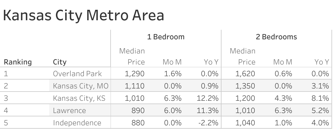 Full data table of Kansas City metro city rent prices and their respective month-over-month and year-over-year changes