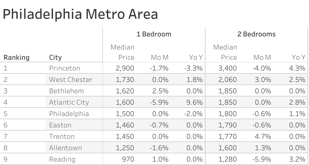 Full data table of Philadelphia metro city rent prices and their respective month-over-month and year-over-year changes