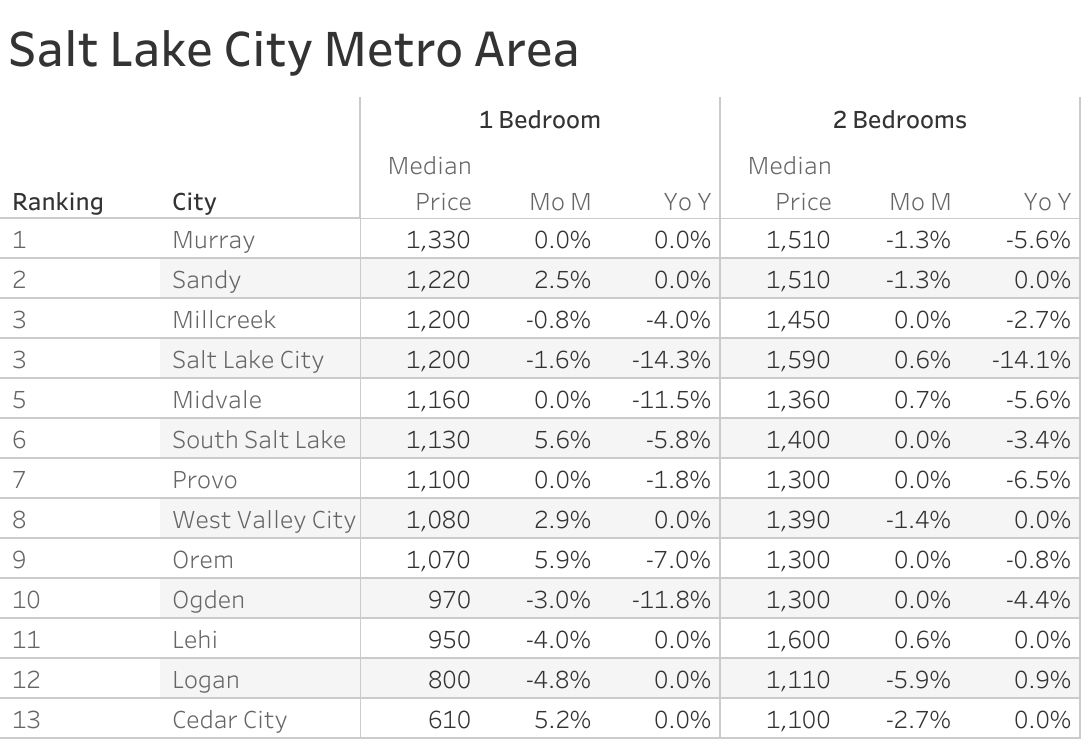 Full data table of Salt Lake City metro city rent prices and their respective month-over-month and year-over-year changes