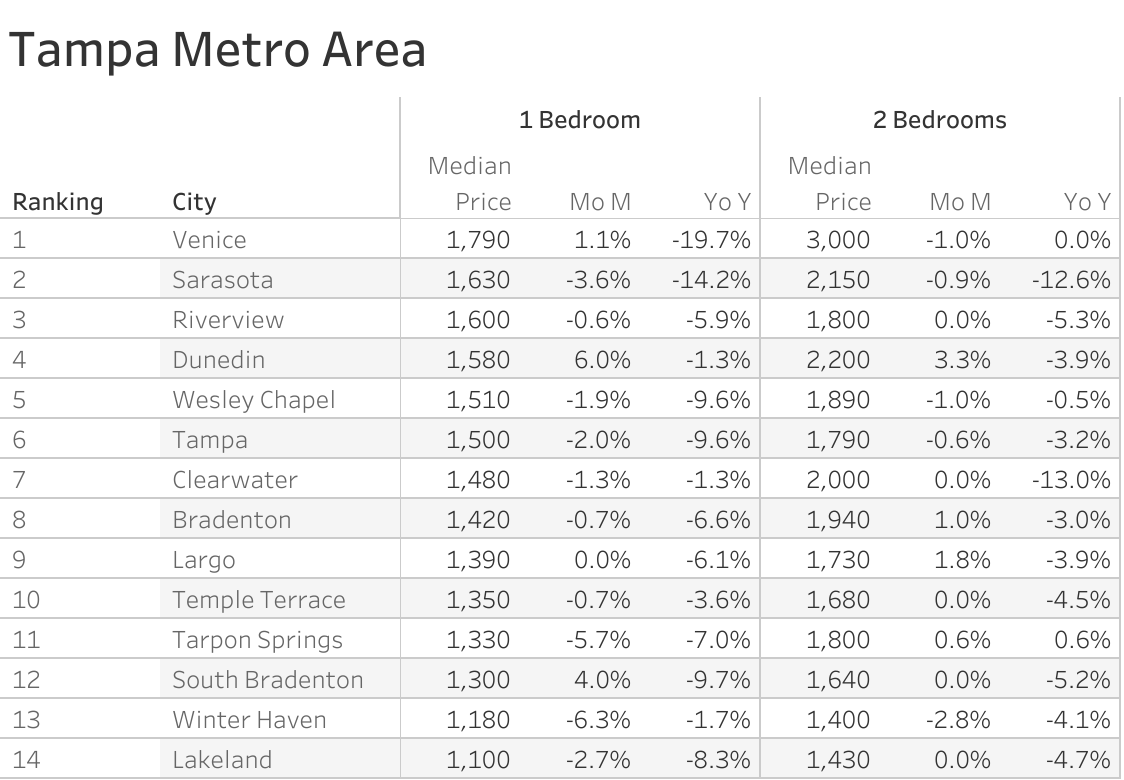 Full data table of Tampa metro city rent prices and their respective month-over-month and year-over-year changes