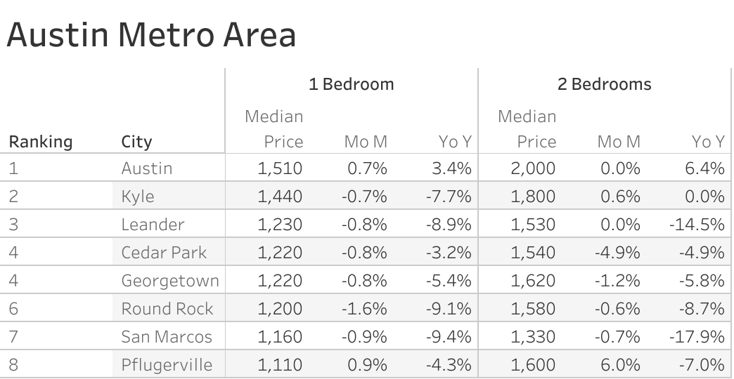 Full data table of Austin metro city rent prices and their respective month-over-month and year-over-year changes
