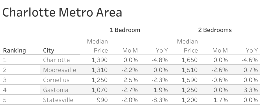 Full data table of Charlotte metro city rent prices and their respective month-over-month and year-over-year changes