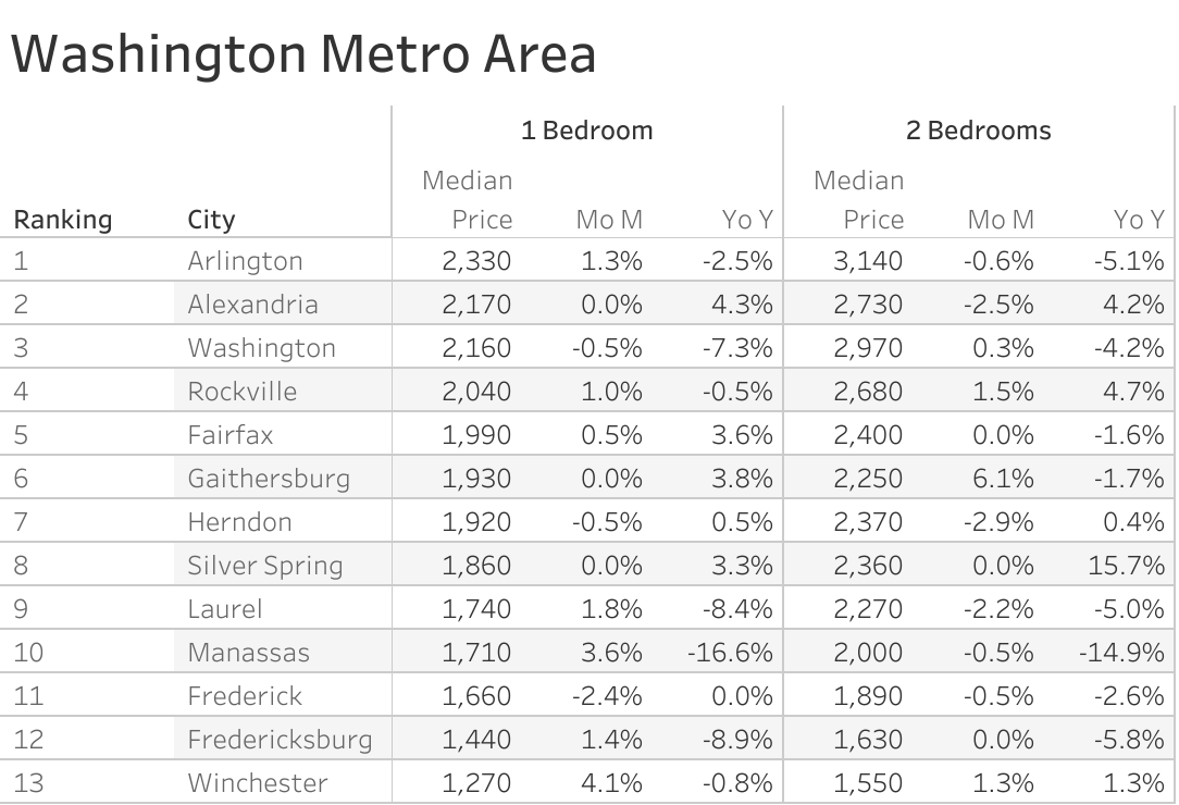 Full data table of Washington D.C. metro city rent prices and their respective month-over-month and year-over-year changes