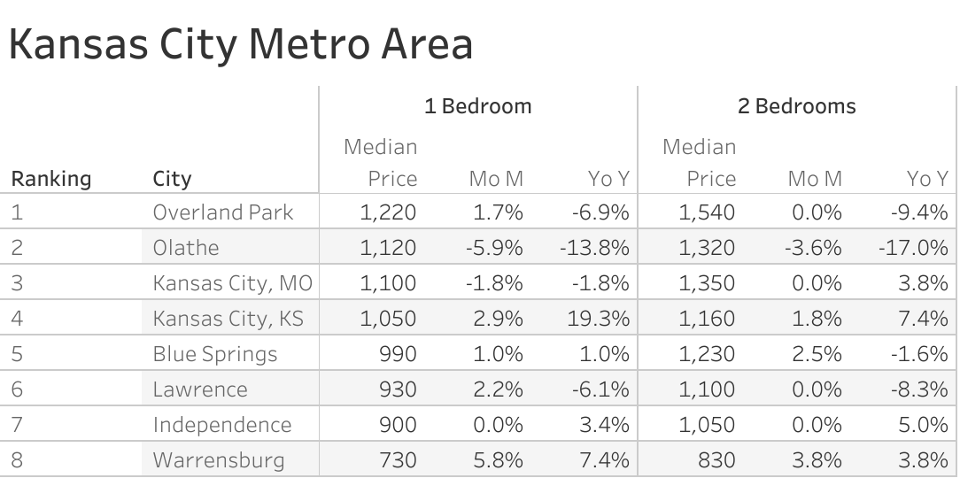 Full data table of Kansas City metro city rent prices and their respective month-over-month and year-over-year changes