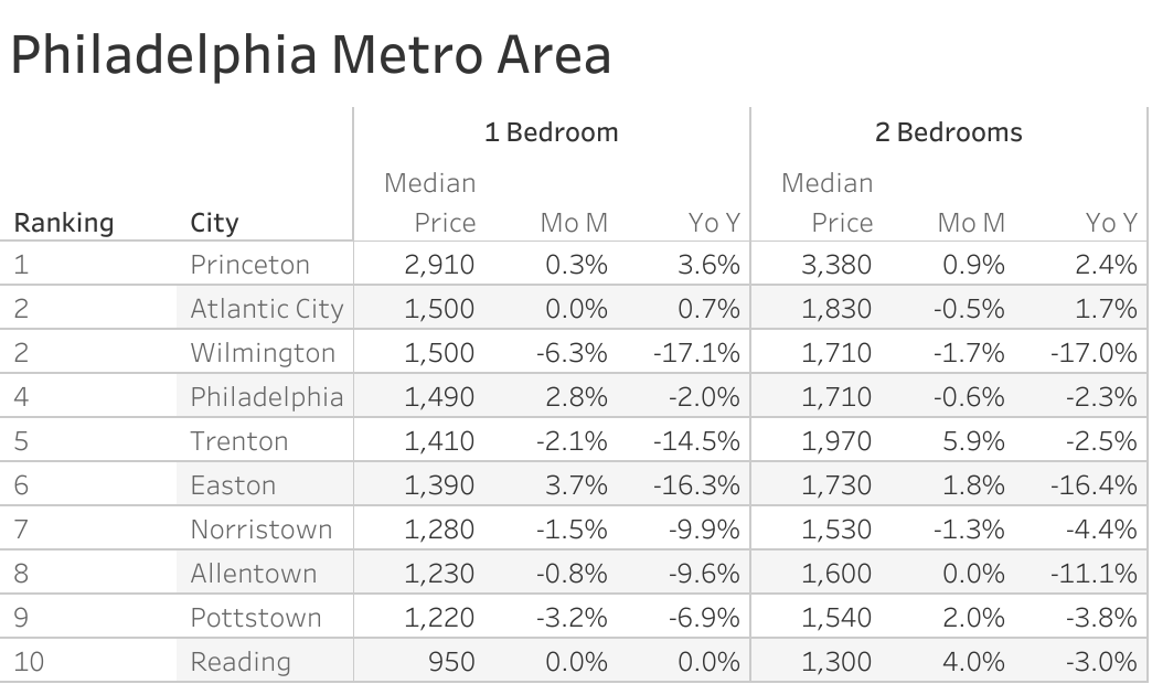 Full data table of Philadelphia metro city rent prices and their respective month-over-month and year-over-year changes