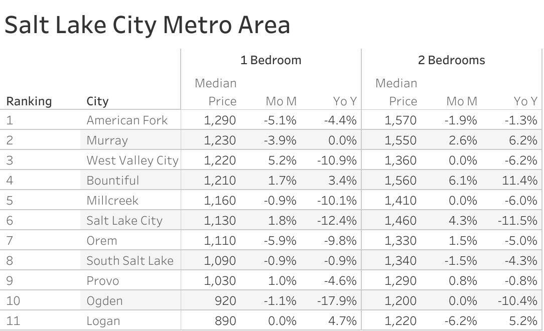 Full data table of Salt Lake City metro city rent prices and their respective month-over-month and year-over-year changes