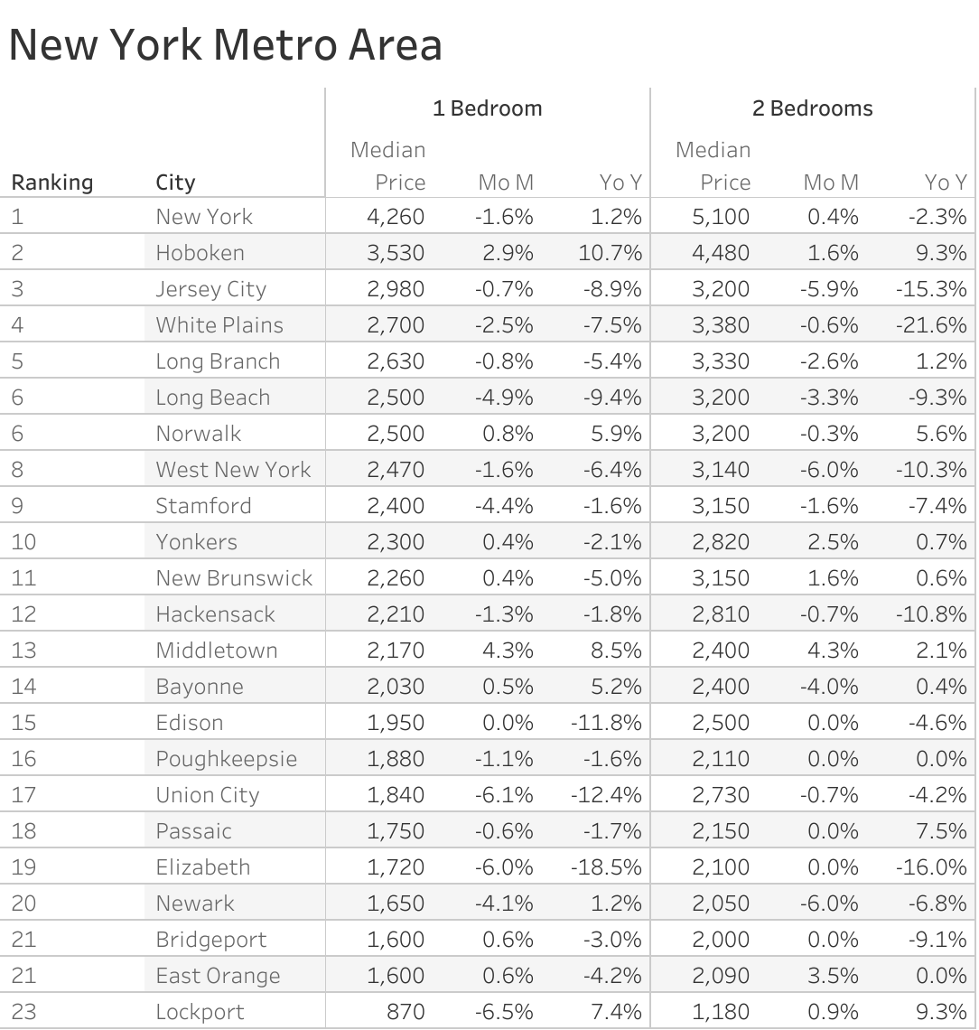 Full data table of New York metro city rent prices and their respective month-over-month and year-over-year changes