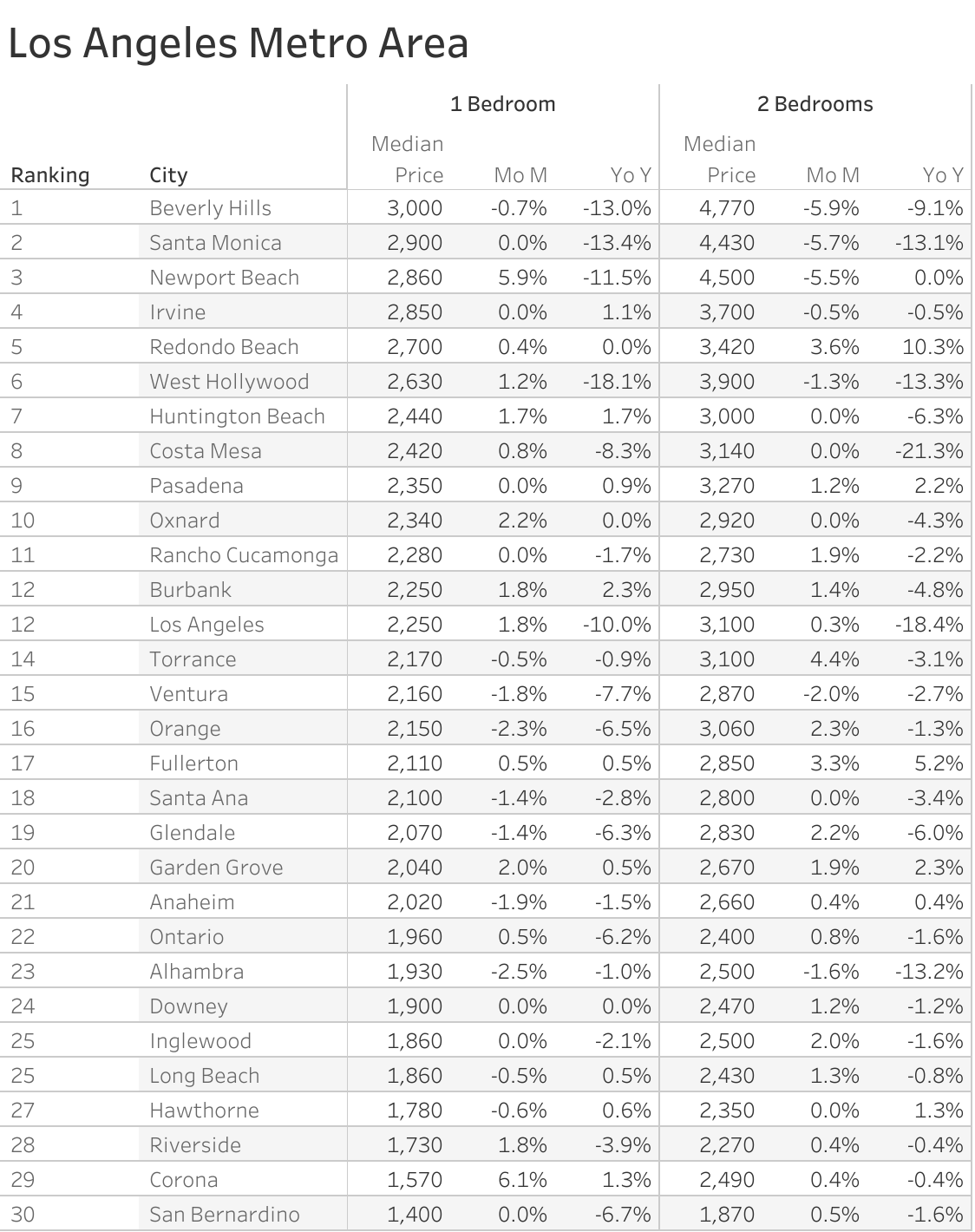 Full data table of Los Angeles metro city rent prices and their respective month-over-month and year-over-year changes