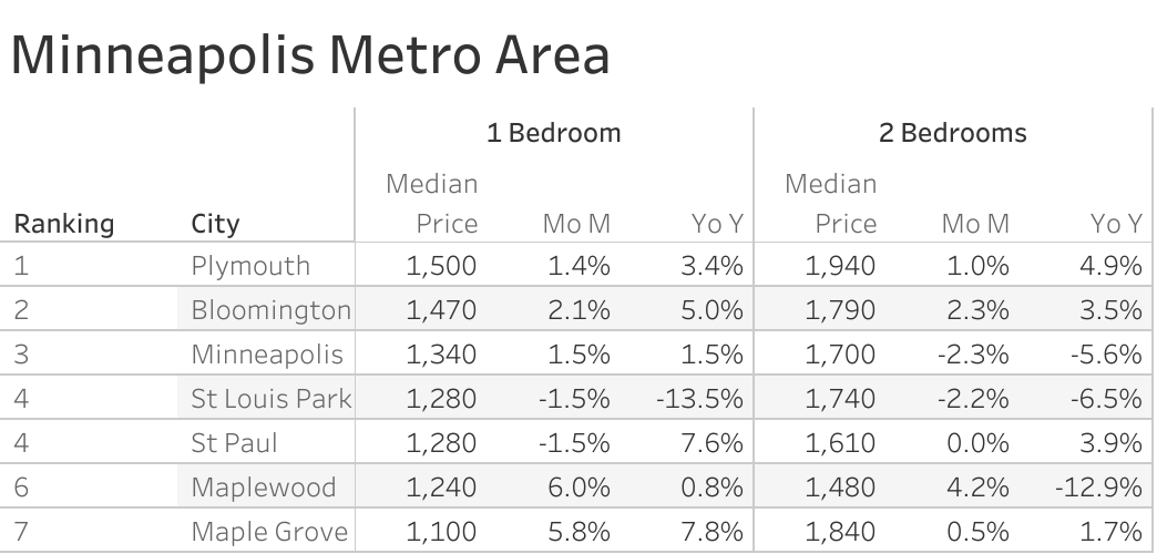 Full data table of Minneapolis metro city rent prices and their respective month-over-month and year-over-year changes