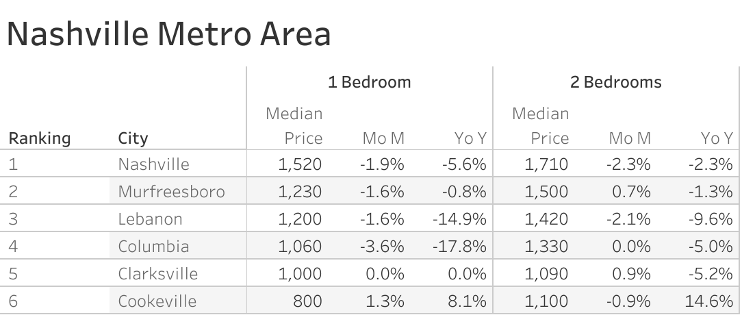 Full data table of Nashville metro city rent prices and their respective month-over-month and year-over-year changes