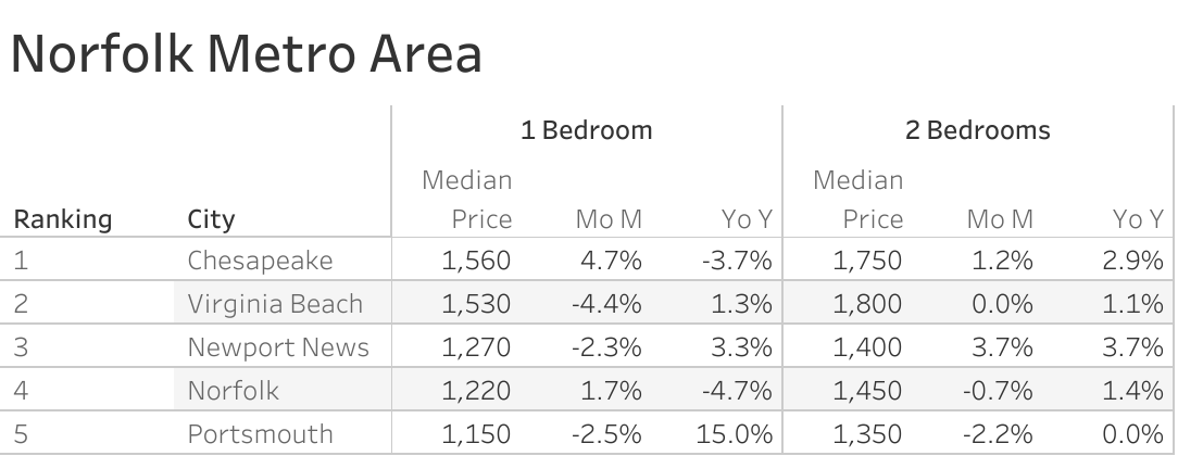 Full data table of Norfolk metro city rent prices and their respective month-over-month and year-over-year changes