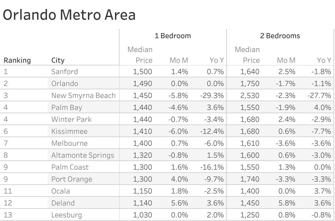 Full data table of Orlando metro city rent prices and their respective month-over-month and year-over-year changes
