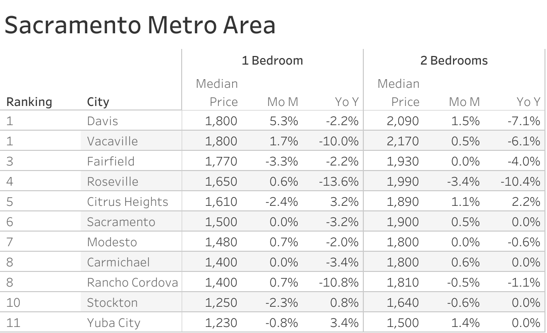 Full data table of Sacramento metro city rent prices and their respective month-over-month and year-over-year changes