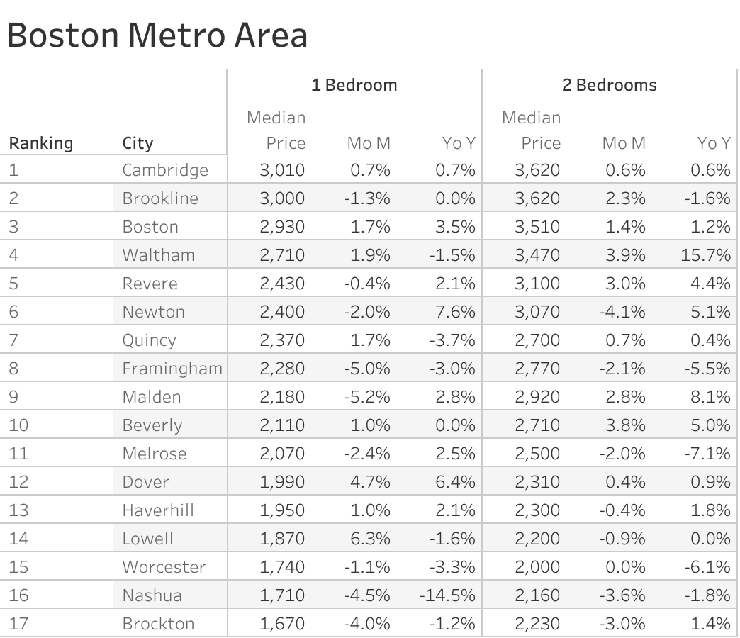 Full data table of Boston metro city rent prices and their respective month-over-month and year-over-year changes