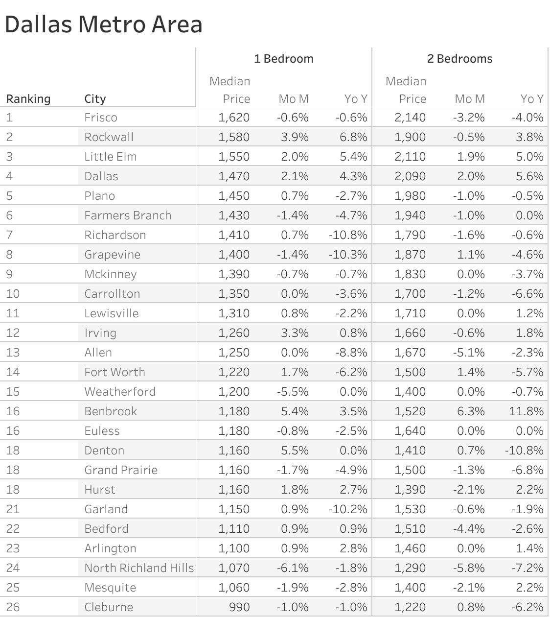 Full data table of Dallas metro city rent prices and their respective month-over-month and year-over-year changes