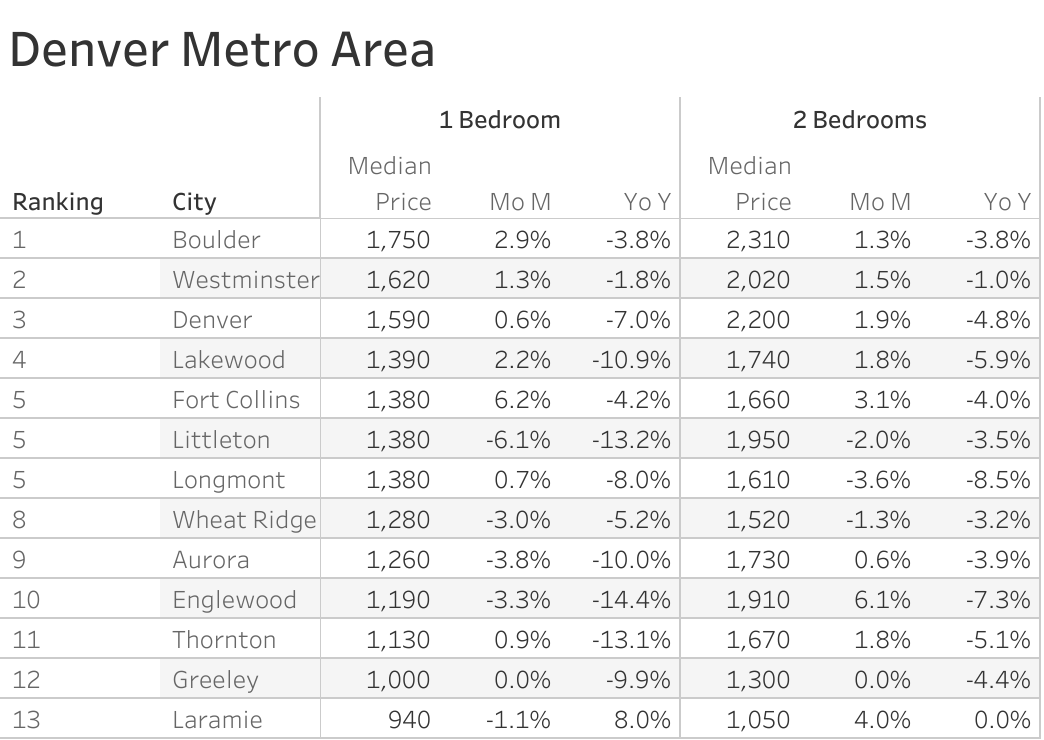 Full data table of Denver metro city rent prices and their respective month-over-month and year-over-year changes