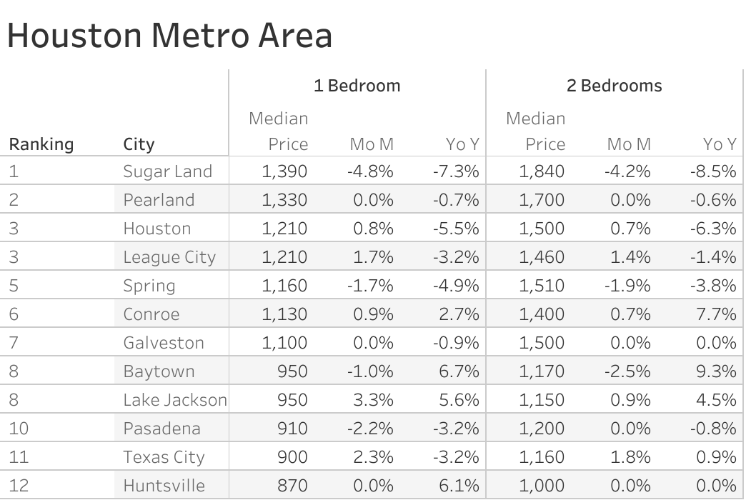 Full data table of Houston metro city rent prices and their respective month-over-month and year-over-year changes