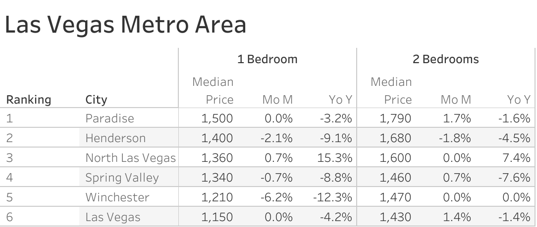 Full data table of Las Vegas metro city rent prices and their respective month-over-month and year-over-year changes
