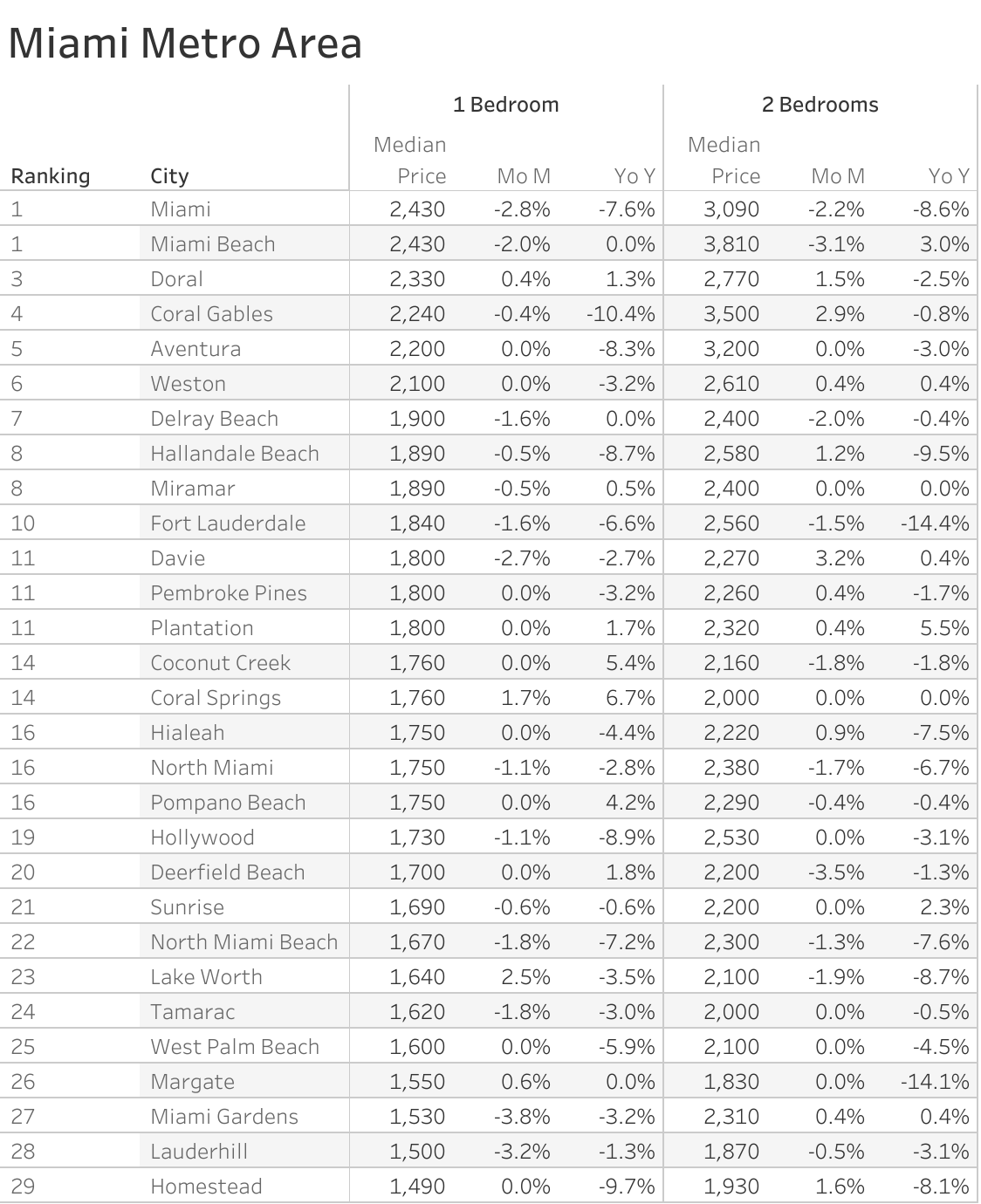 Full data table of Miami metro city rent prices and their respective month-over-month and year-over-year changes