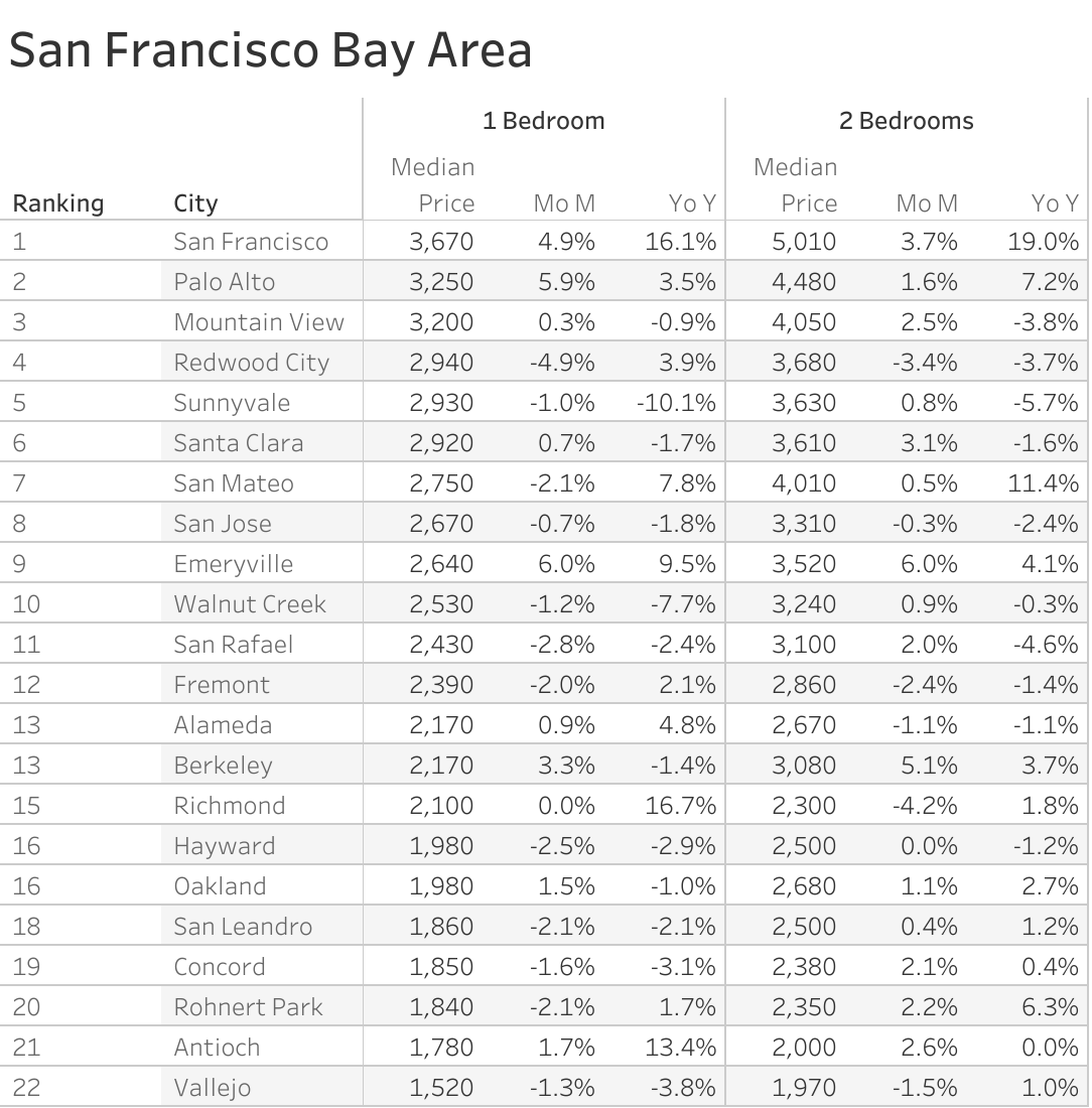 Full data table of San Francisco Bay Area metro city rent prices and their respective month-over-month and year-over-year changes