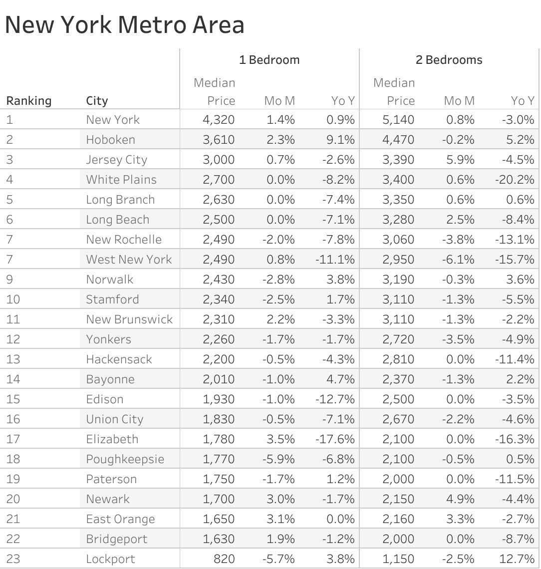 Full data table of New York metro city rent prices and their respective month-over-month and year-over-year changes