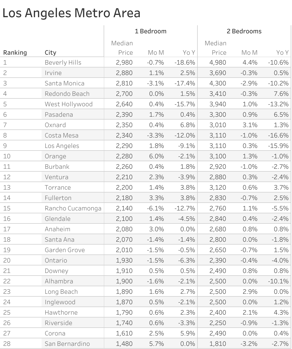 Average Rent California Average Rent in Los Angeles, CA and Rent Price Trends
