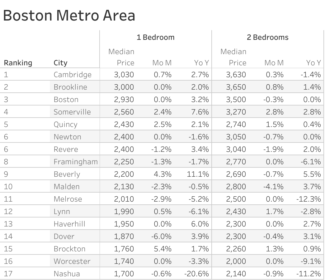 Full data table of Boston metro city rent prices and their respective month-over-month and year-over-year changes