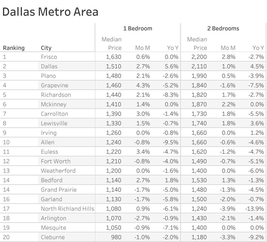 Full data table of Dallas metro city rent prices and their respective month-over-month and year-over-year changes