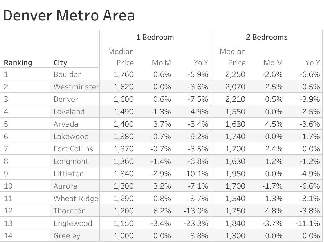 Full data table of Denver metro city rent prices and their respective month-over-month and year-over-year changes