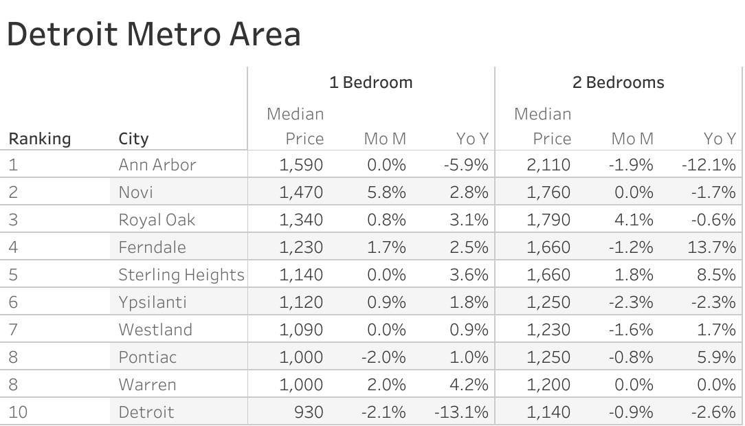 Full data table of Detroit metro city rent prices and their respective month-over-month and year-over-year changes