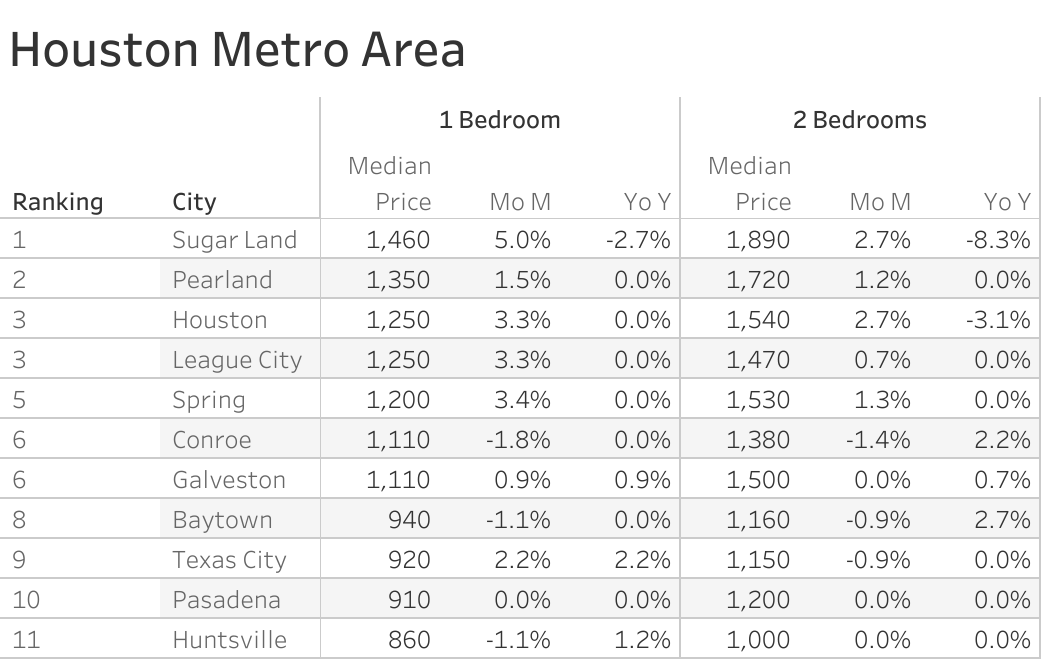 Full data table of Houston metro city rent prices and their respective month-over-month and year-over-year changes