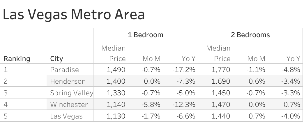 Full data table of Las Vegas metro city rent prices and their respective month-over-month and year-over-year changes
