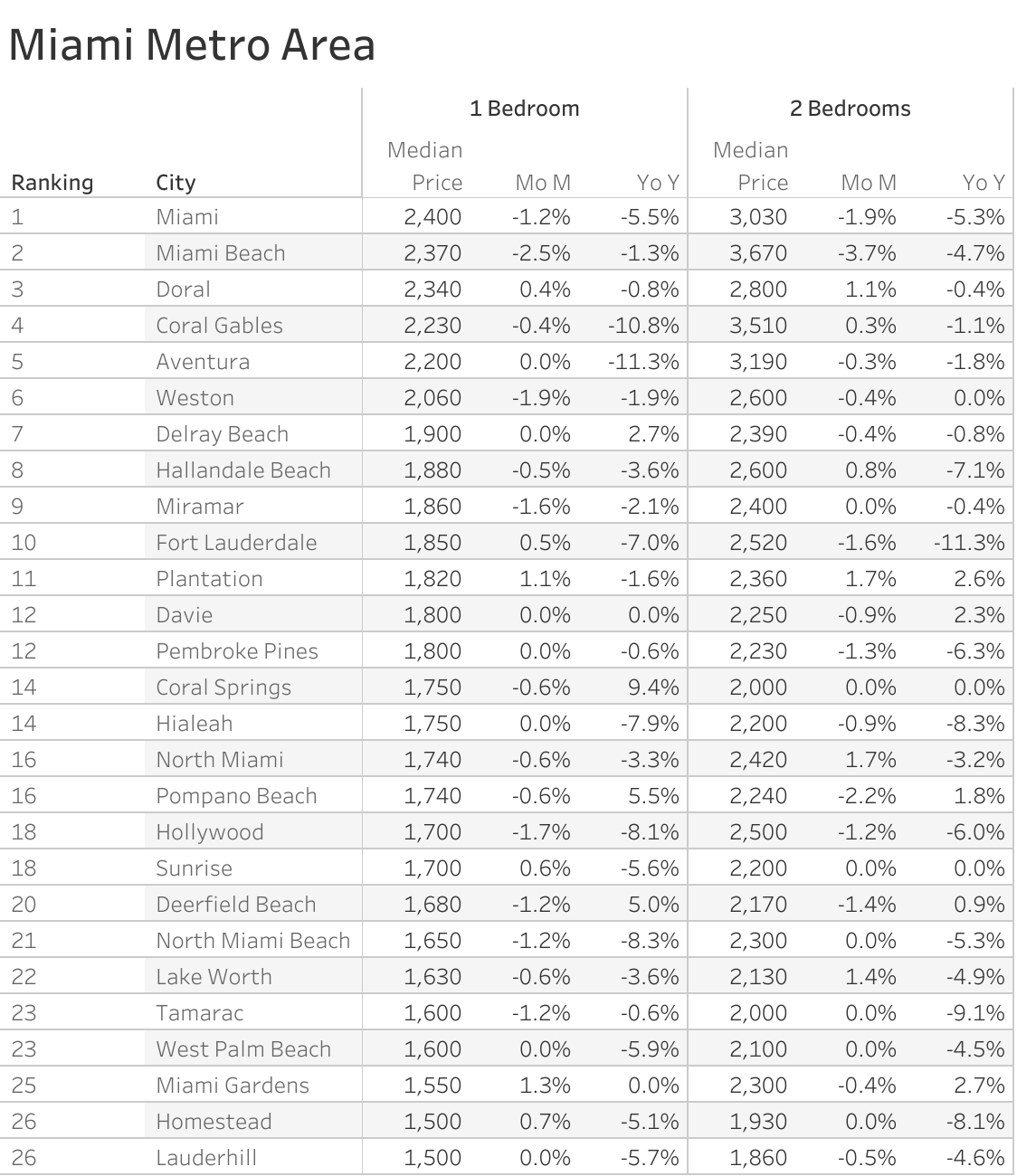 Full data table of Miami metro city rent prices and their respective month-over-month and year-over-year changes