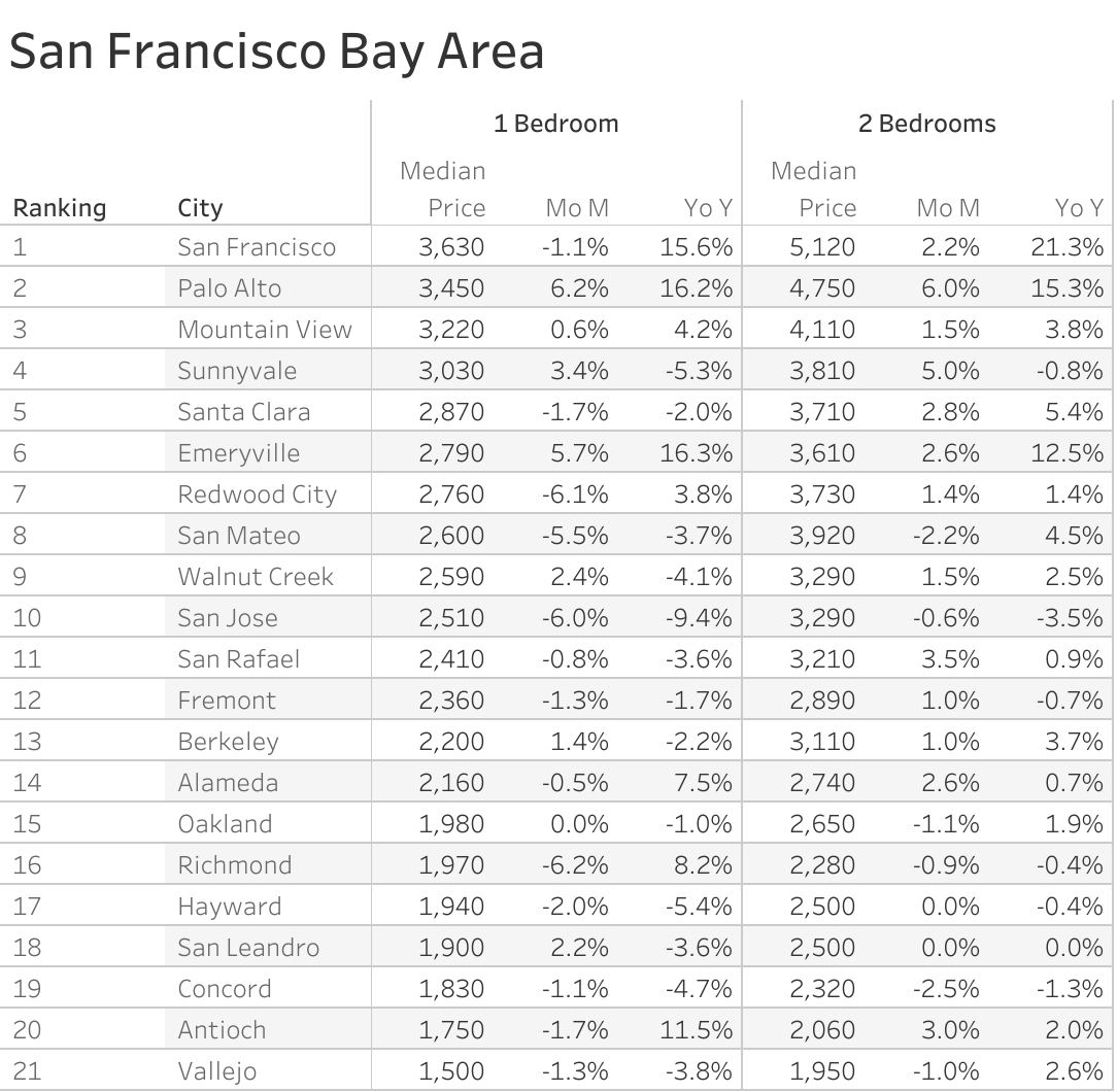 Full data table of San Francisco Bay Area metro city rent prices and their respective month-over-month and year-over-year changes