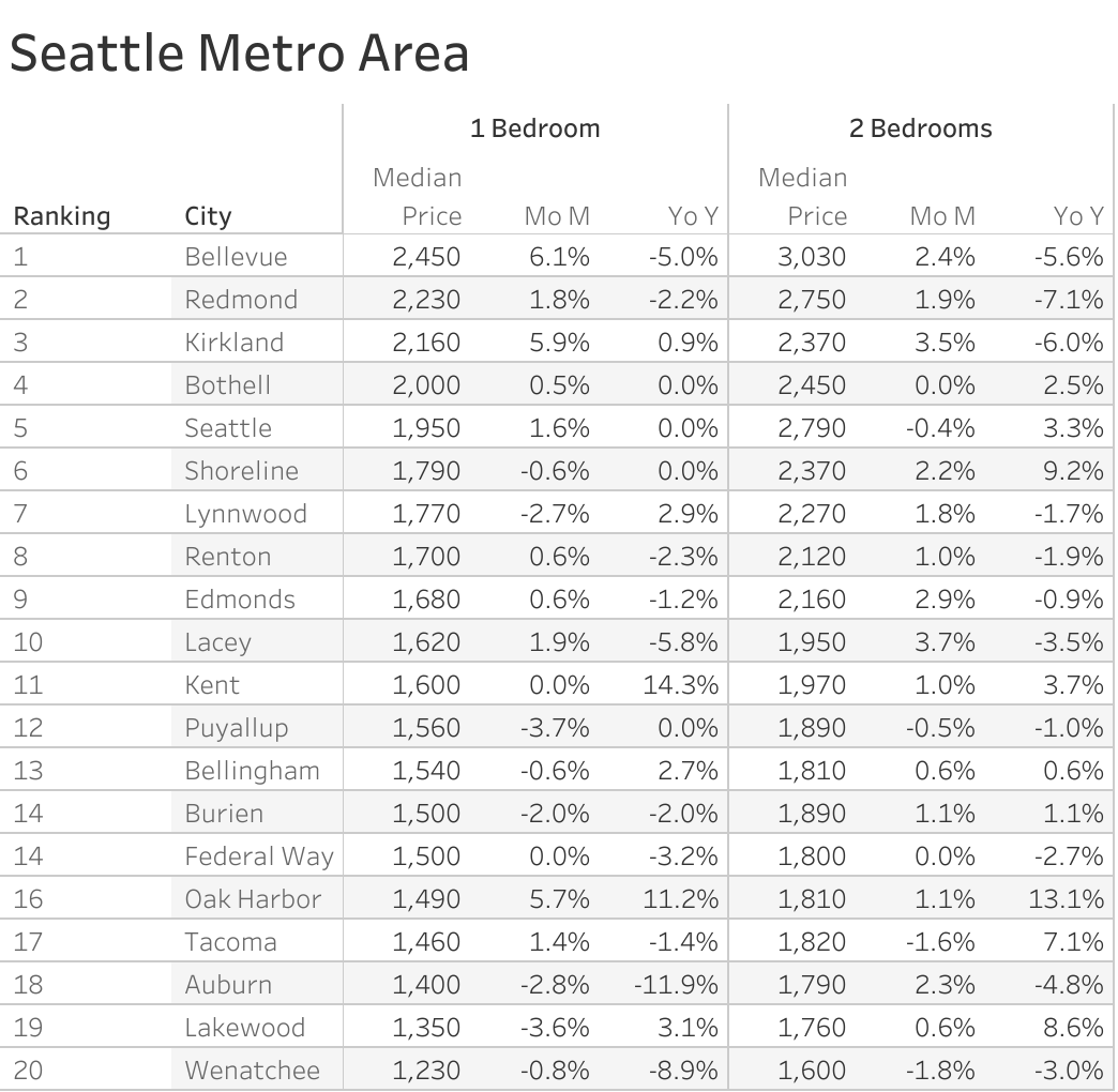 Full data table of Seattle metro city rent prices and their respective month-over-month and year-over-year changes